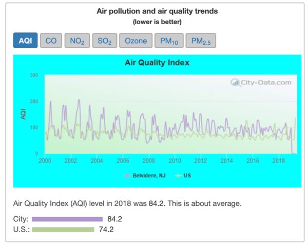 Air Quality Belvidere