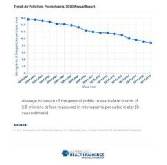 Weather chart Pennsylvania