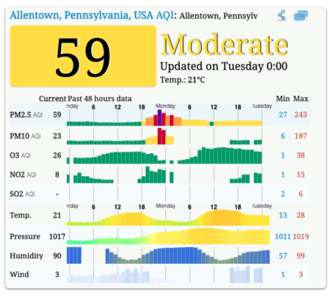 Air Quality chart Allentown