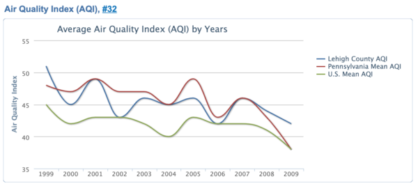 air quality index