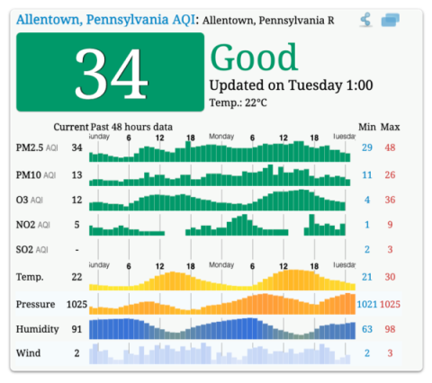 Weather Lehigh Valley