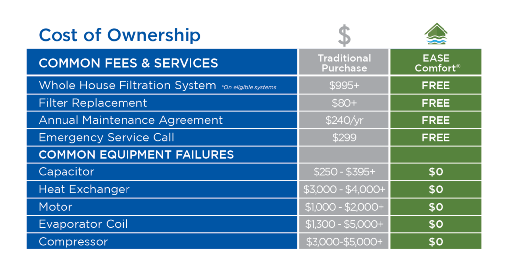 Ease Comfort Cost of Ownership